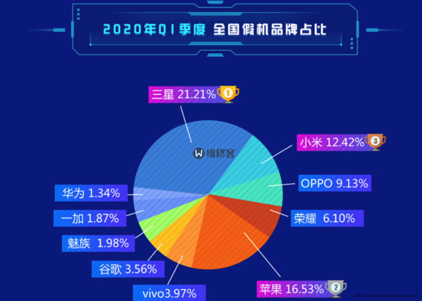 华为畅玩系列手机维修排行华为手机mate售后维修点查询附近的-第1张图片-太平洋在线下载