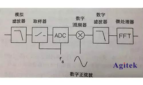 华为手机的采用的技术
:频谱分析仪采用的技术方法