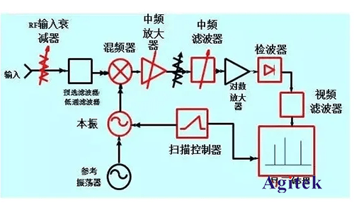 华为手机的采用的技术
:频谱分析仪采用的技术方法-第2张图片-太平洋在线下载