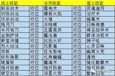 斗神遮天苹果版
:战神蚩尤传世归来转职技能对应表 传奇世界低折平台遮天斩转职技能详解-第4张图片-太平洋在线下载