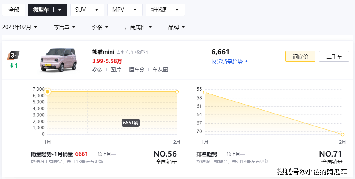 苹果5激萌版:原创
                2月售出6661辆，3.99万起售，快充0.5小时的吉利熊猫mini还挺牛！