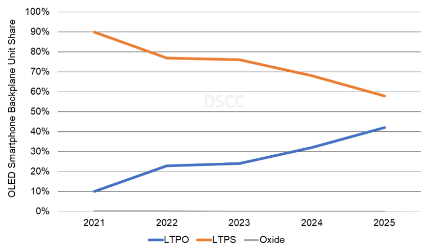 苹果7型号韩版:2022年全球最畅销 OLED 智能手机有哪些 TOP10公布-第2张图片-太平洋在线下载