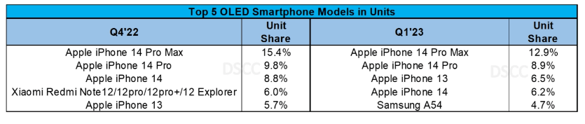 苹果7型号韩版:2022年全球最畅销 OLED 智能手机有哪些 TOP10公布-第3张图片-太平洋在线下载