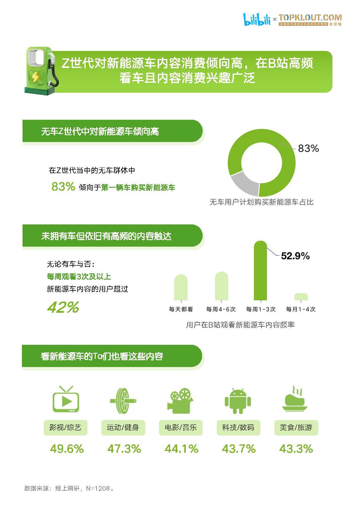 z直播苹果版下载:2023年Z世代新能源汽车兴趣洞察报告（附下载）-第6张图片-太平洋在线下载