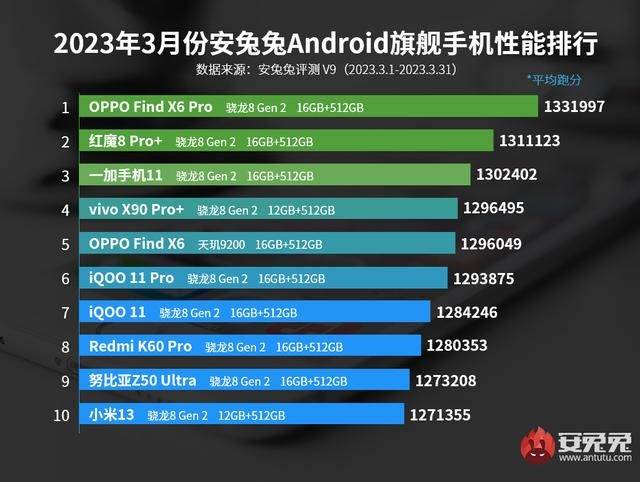 盖得排行苹果手机版:3月安卓旗舰手机性能排行OPPO亮了!Find X6 Pro夺冠标准版进前五