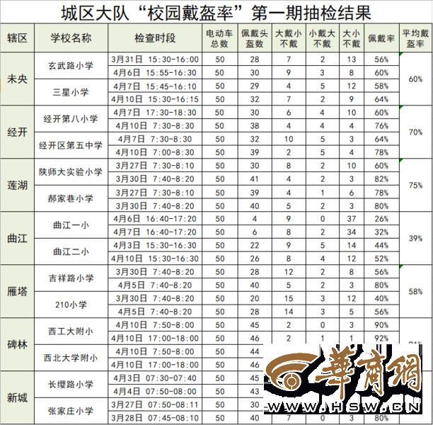 苹果教育版抽查时间:西安交警公布4月校园“戴盔率”抽检结果 平均佩戴率高的达到90%-第1张图片-太平洋在线下载