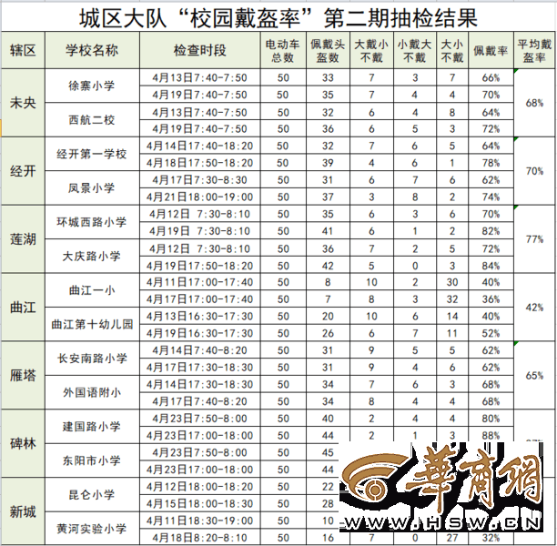 苹果教育版抽查时间:西安交警公布4月校园“戴盔率”抽检结果 平均佩戴率高的达到90%-第2张图片-太平洋在线下载