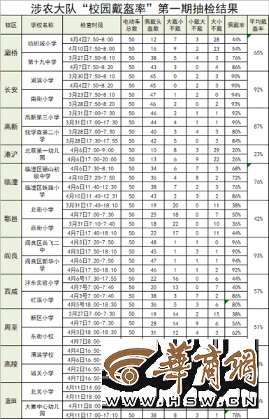 苹果教育版抽查时间:西安交警公布4月校园“戴盔率”抽检结果 平均佩戴率高的达到90%-第3张图片-太平洋在线下载