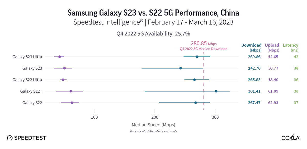 三星手机:三星 Galaxy S23 系列手机国内 5G 网速报告出炉-第1张图片-太平洋在线下载