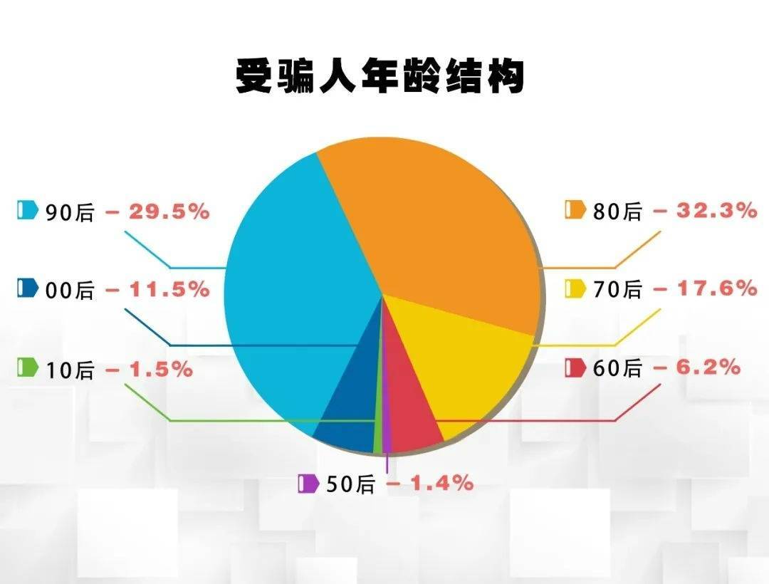 腾讯视频手机下载:电信网络诈骗大数据：80后90后成最易受骗人群！