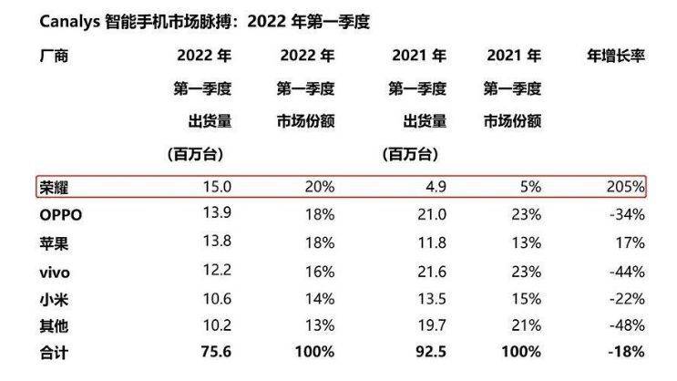 手机销量第一:2023年一季度荣耀手机销量暴跌