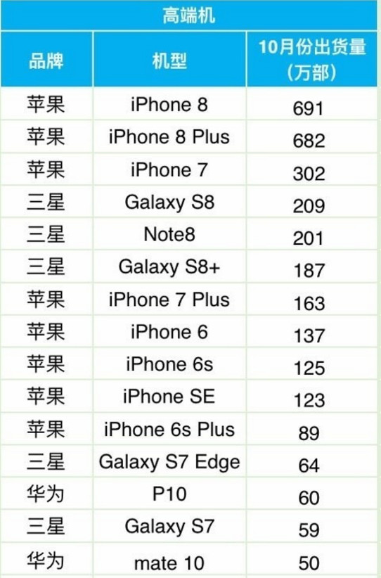 苹果8的销量如何新闻iphone8性价比高吗