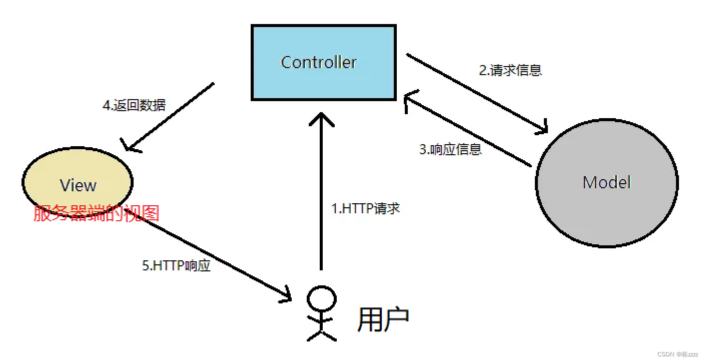 关于springmvc客户端交互的信息